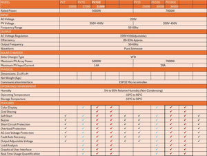 10kVA Wapda Sharing Kit With 3.5inch TFT Display For Local Solar Inverter - specification table showing technical data for PV7 and PV10 model series.