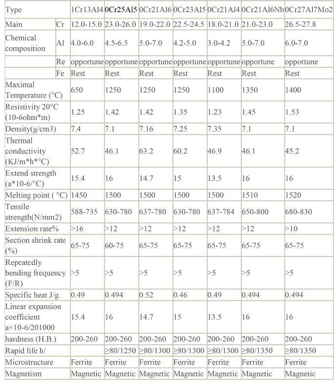1mm 1 Meter 20 AWG Nichrome Wire Resistance Nickel Chrome 80/20 Heating Wire 1.94 Ohm/meter OCR21A14 - a technical specification table showing chemical composition, temperature, and physical properties of various alloys.