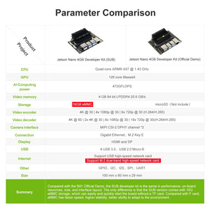Jetson Nano 4GB B01 Developer Kit - specifications for the SUB and official demo versions with board images.