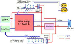 On Demand ESP-Prog Program Downloader Automatic JTAG Debugging Board for ESP8266 ESP32 - a block diagram showing the USB bridge, LDO regulator, EEPROM, delay circuit, headers, and port connections.