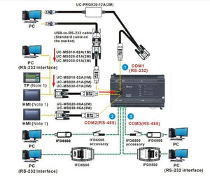 PLC Delta Programming UC-MS010-02A 1M Cable Serial Communication RS232 Mini DIN 8 Pin Male to DB9 Female For PLC DVP-ES2/EX2 Series Với Delta - connection options for Delta PLCs, HMIs, and PCs using various serial cables.
