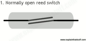 Reed Switch Sensor Reed Sensor Magneto Magnet Magnetic Switch Normally Close - a diagram showing a grey capsule containing two thin, separated metal contact strips aligned horizontally.