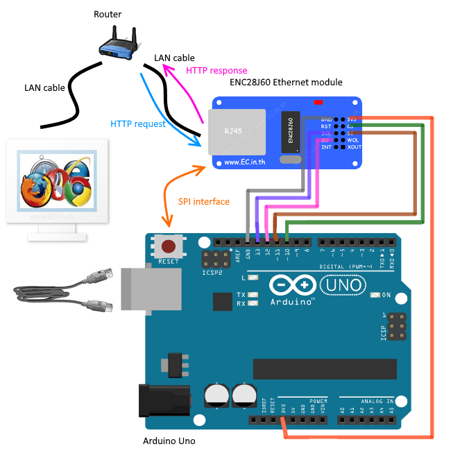 Retired Product ENC28J60 Arduino Ethernet Module LAN Network Module - the blue module connected to an Arduino Uno, a router, and a computer monitor.