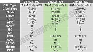 STM32F401RCT6 Development Board ( Black Pill) - USB Connectivity PRICE - a comparison chart showing technical specifications for STM32F103, STM32F401, and STM32F411 microcontrollers.