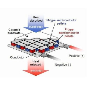 Thermoelectric Cooler Peltier Module TEC1-12706 12VDC 6A Cooling Refrigeration Plate - the internal structure of N-type and P-type semiconductor pellets between two plates.