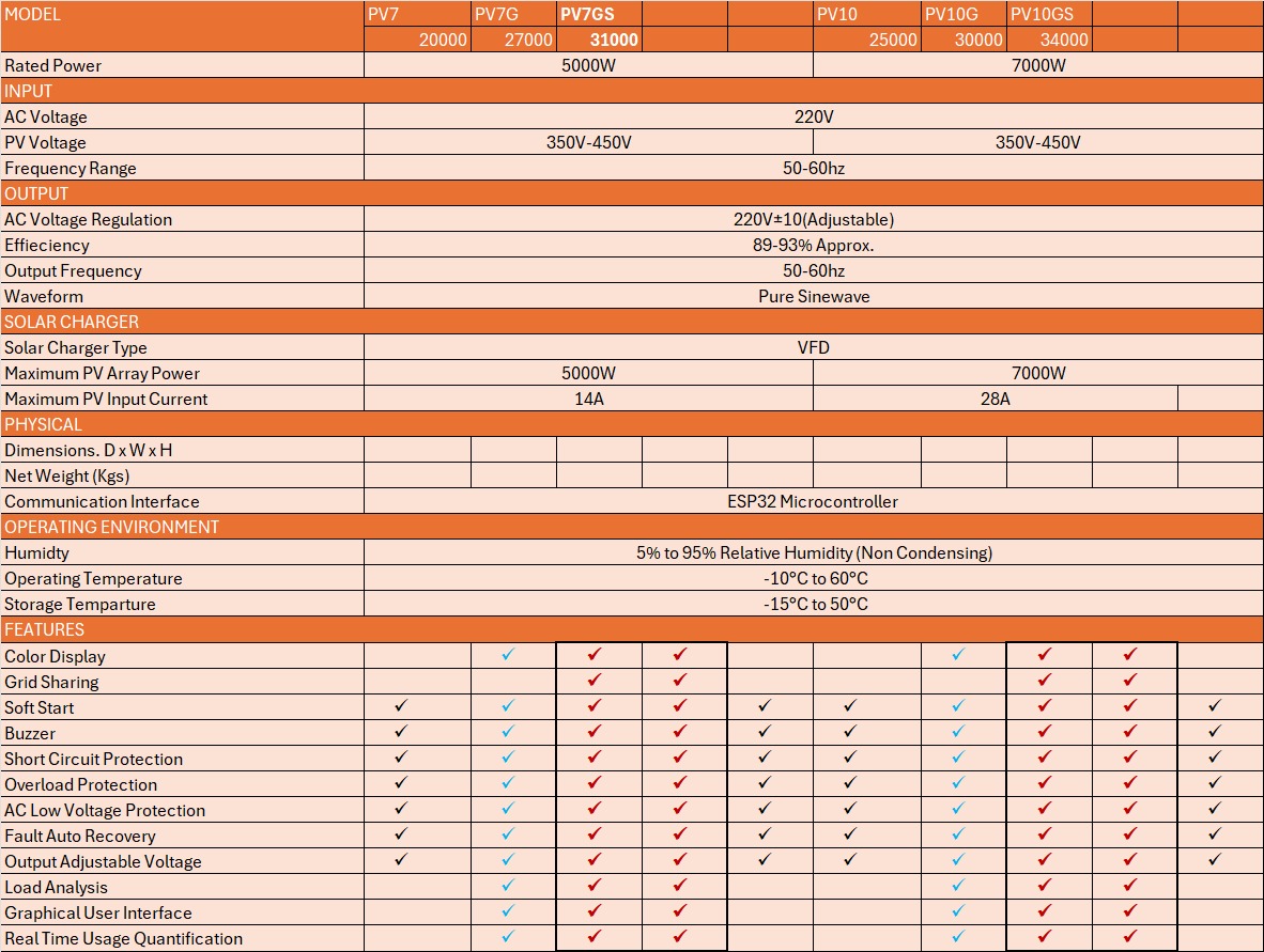 10kVA Wapda Sharing Kit With 3.5inch TFT Display For Local Solar Inverter - specification table showing technical data for PV7 and PV10 model series.