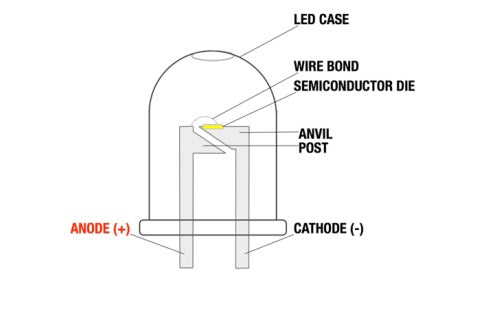 10mm Crystal Red LED Light Emitting Diode - shown in a technical diagram illustrating the internal components, including the semiconductor die and leads.