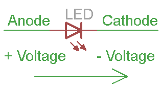 10mm Green LED Light Emitting Diode - the anode, cathode, and voltage polarity flow.