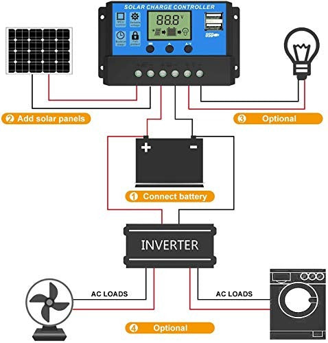 12V 24V 10A Solar Charge Controller Dy-002 - connections for a solar panel, battery, inverter, light, fan, and washing machine.