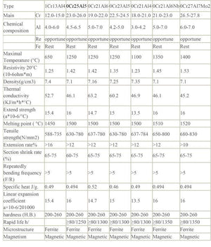 1mm 1 Meter 20 AWG Nichrome Wire Resistance Nickel Chrome 80/20 Heating Wire 1.94 Ohm/meter OCR21A14 - a technical specification table showing chemical composition, temperature, and physical properties of various alloys.