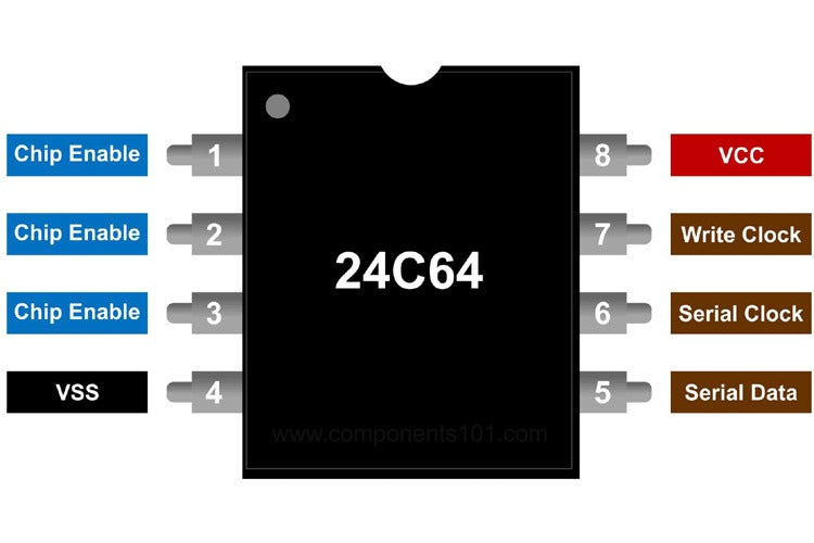 24C64 Serial EEPROM 64k Memory SMD IC - shown as a black, rectangular 8-pin integrated circuit diagram with labeled pin functions and a circular notch.