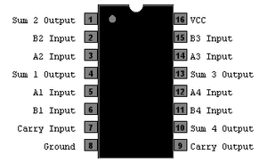 74LS283 - a black 16-pin dual in-line package integrated circuit diagram showing pin labels for inputs, outputs, VCC, and ground.
