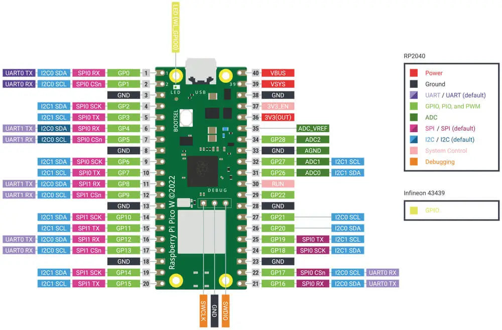 Raspberry Pi Pico w