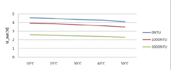 Gravity Arduino Analog Turbidity Sensor In Pakistan