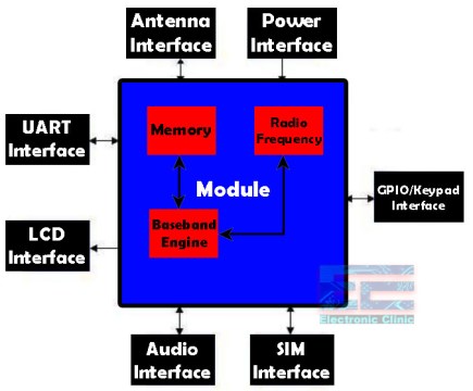 GSM Sim900A
