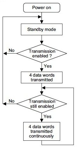 Working Flowchart of HT12E