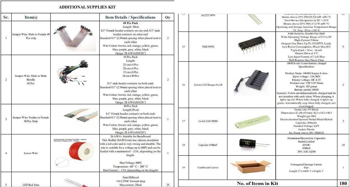 Additional Supplies Kit Makers Space It Lab Punjab Government Eproc.punjab.gov.pk - two-page table listing items like jumper wires, a 74HC595N chip, a Li-ion cell charger, and an 18650 battery.