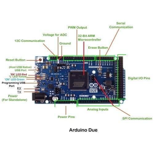 Arduino Due AT91SAM3X8E Arm Cortex-M3 Board With USB Cable - a blue rectangular microcontroller with various labelled ports, pins, and buttons, shown in a technical diagram with green annotations.