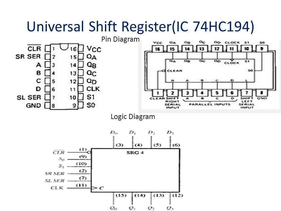 Bidirectional Shift Register IC 74HC194 - a technical diagram with pin configurations, a logic block diagram, and labels for input/output pins.