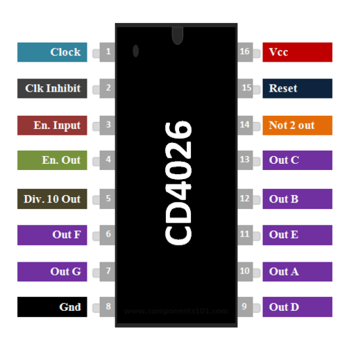 CD4026 4026 Johnson Decade Counter IC - shown as a black, rectangular 16-pin integrated circuit with labeled pinouts from 1 to 16 on either side.