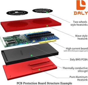 Daly 16S 48V 150A BMS With Bluetooth & NTC Sensor For LiFePO4 Solar Inverter UPS Battery Pack - the red heatsinks, high current board, PCBA, and thermally conductive silica gel layers.