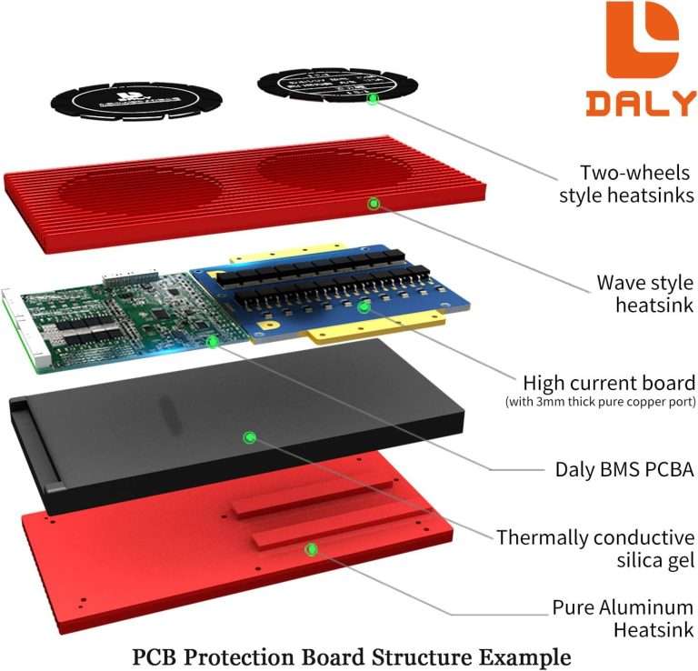 Daly 16S 48V 150A BMS With Bluetooth & NTC Sensor For LiFePO4 Solar Inverter UPS Battery Pack - the red heatsinks, high current board, PCBA, and thermally conductive silica gel layers.