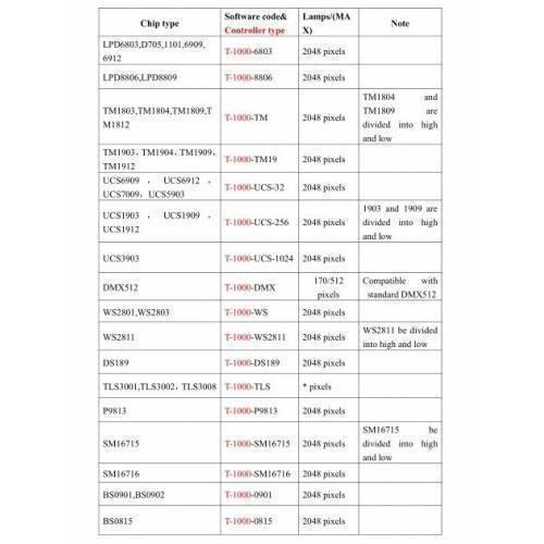 Discontinued Addressable LED Pixel Controller T1000B T-1000B - a table of chip types, corresponding software codes, and maximum pixel counts.