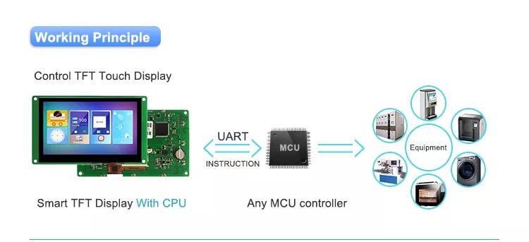 Dwin 15.6 Inch HMI LCD Touch Colorful Screen 1364x768 TFT Display Module RS232/ TTL UART LCD Smart Panel DMG13768C156_03WTC - a green circuit board with a colorful GUI display connected via UART to an MCU and equipment.