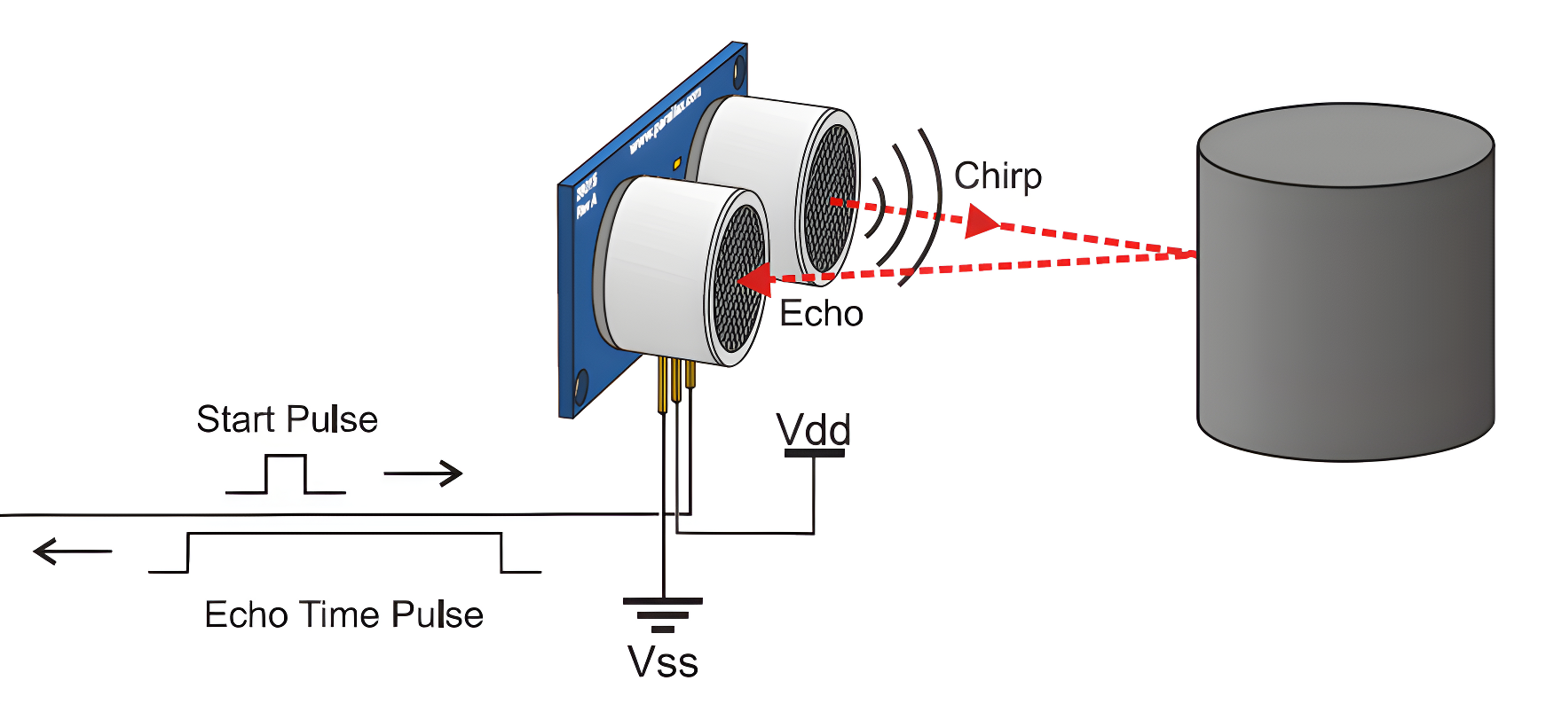 HC-SR04 Hc SR04 Arduino Ultrasonic Sensor - a blue circuit board with two cylindrical transducers emitting a signal toward a cylinder and timing pulses.