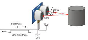 HC-SR04 Hc SR04 Arduino Ultrasonic Sensor - a blue circuit board with two cylindrical transducers emitting a signal toward a cylinder and timing pulses.