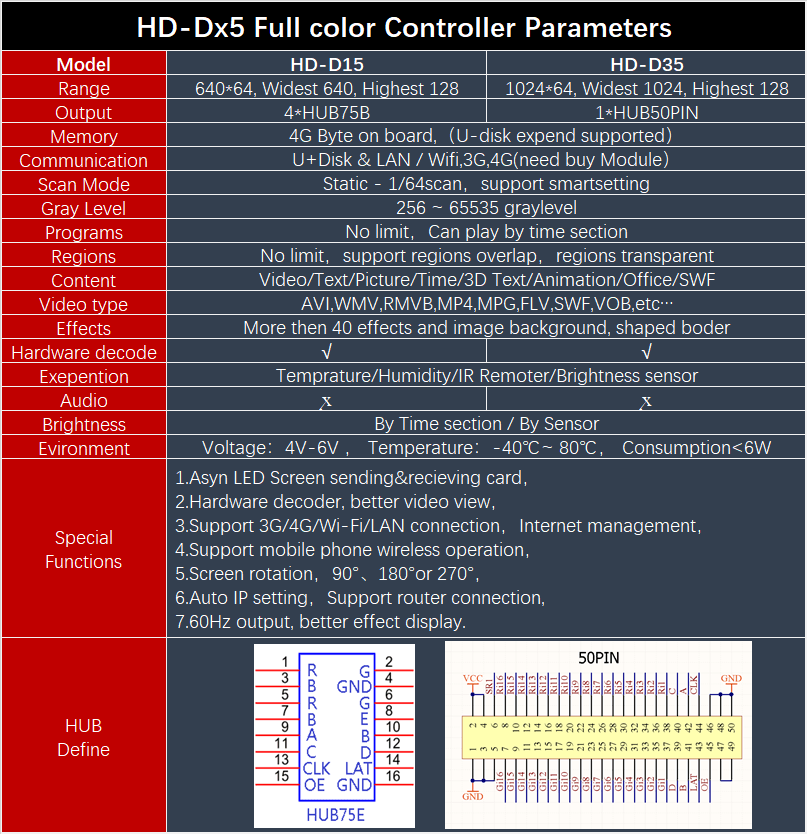 HD-D15 Asynchronous Full Color LED Display Control Card 4*HUB75 Data Interface RGB ,384x64 Pixels,small Size Screen Control Card - technical specification chart comparing HD-D15 and HD-D35 models with HUB75E and 50PIN interface pinout diagrams.