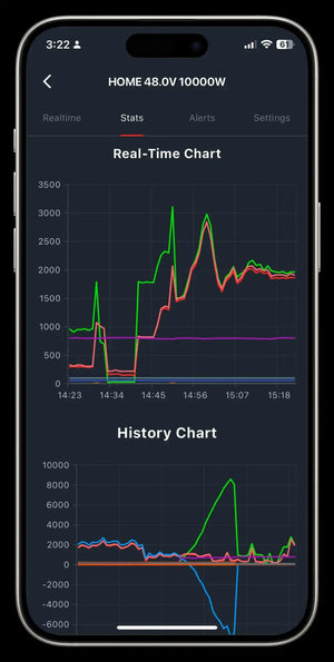 Special Model Device Inverterzone Solar WiFi Device Solar WiFi Dongle - shown as a smartphone screen displaying a real-time and history chart for a 48V 10000W solar home energy system.