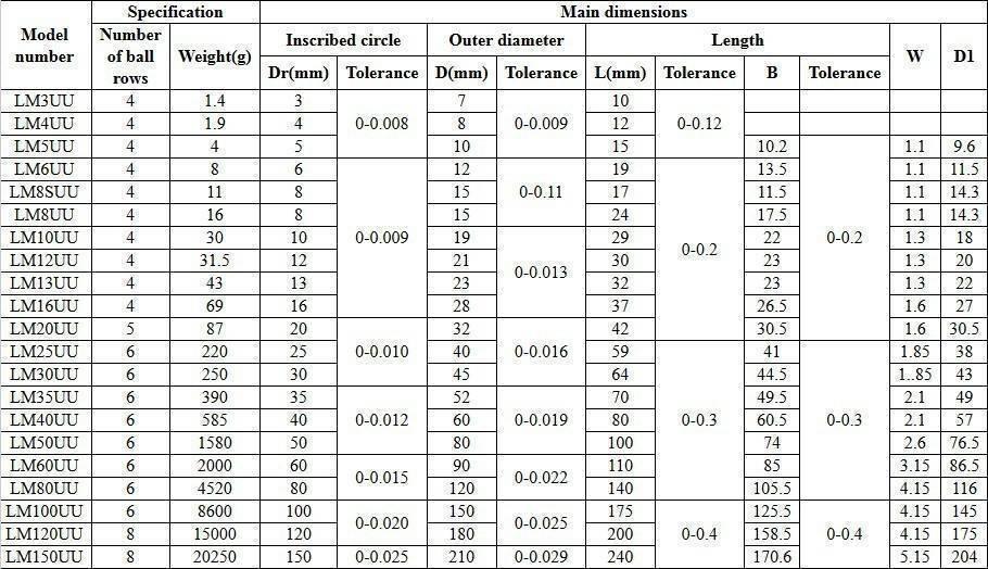 LM10UU 10mm 10x19x29mm Ball Bearing Bush Bushing For 3d Printer Parts - a technical specification table showing dimensions for various LM series models including the LM10UU row.