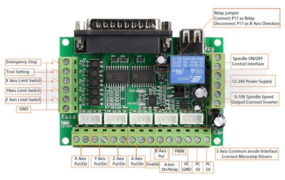 Mach3 Breakout Board 5 Axes CNC Breakout Board - a green circuit board with a DB25 port, a blue relay, screw terminals, and white connector ports.