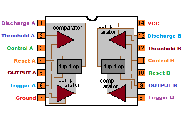 NE556 Dual Timer IC - a diagram showing the internal block structure of the 14-pin integrated circuit with labeled pins, comparators, and flip-flops.