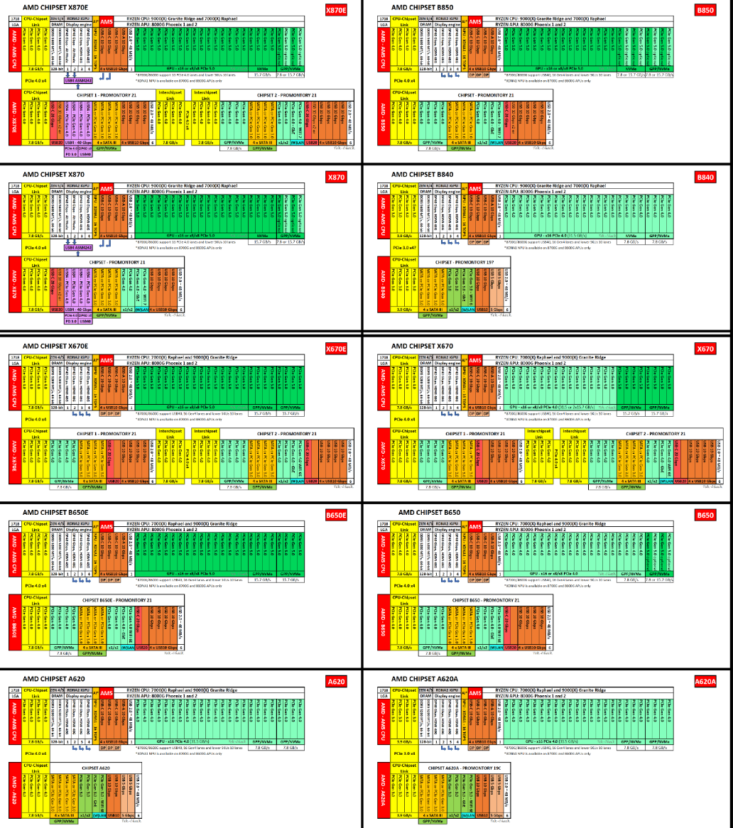 On Demand AMD Ryzen R7 9700X Processor 8 cores and 16 threads - a comparison table of features and connectivity for various AMD AM5 chipsets.