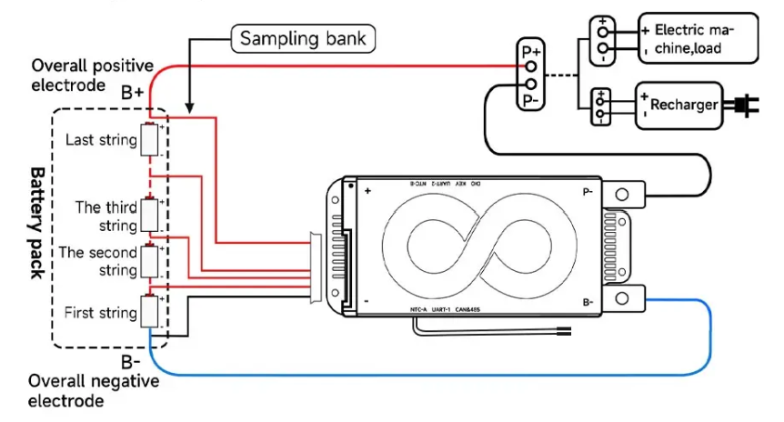 On Demand BMS 12V 200A DALY M Series Smart BMS 3S to 24S 150A - the BMS unit connected to a four-string battery pack and load.