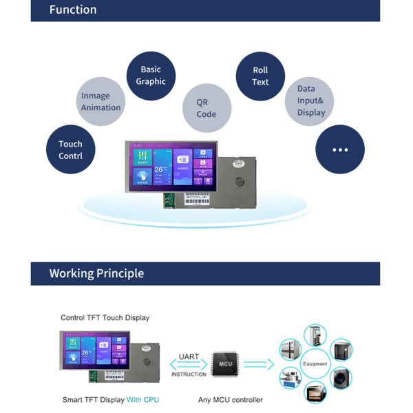 On Demand Dwin 5 Inch HMI TFT Touch Screen LCD Display Touchscreen Module DMG80480C050-03WTR - a UI with icons and temperature, plus a diagram of its UART connection to an MCU and equipment.