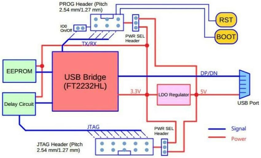On Demand ESP-Prog Program Downloader Automatic JTAG Debugging Board for ESP8266 ESP32 - a block diagram showing the USB bridge, LDO regulator, EEPROM, delay circuit, headers, and port connections.