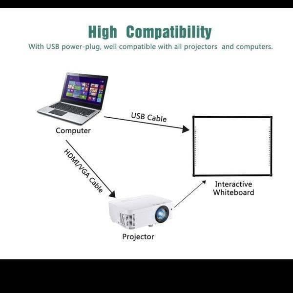 Optiview Interactive Whiteboard 82 Inch OPV-WB82 1 Used Projector 1 2feets Projector Stand 10 Meter Long VGA Cable - the connection setup between a laptop, a projector, and the interactive whiteboard via USB and video cables.