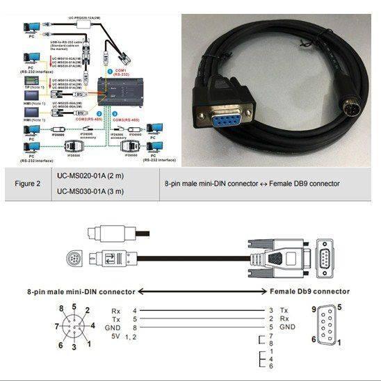 PLC Delta Programming UC-MS010-02A 1M Cable Serial Communication RS232 Mini DIN 8 Pin Male to DB9 Female For PLC DVP-ES2/EX2 Series Với Delta - an 8-pin male mini-DIN to female DB9 connector, with technical diagrams illustrating wiring pinouts and system connections.