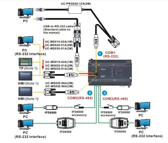 PLC Delta Programming UC-MS010-02A 1M Cable Serial Communication RS232 Mini DIN 8 Pin Male to DB9 Female For PLC DVP-ES2/EX2 Series Với Delta - connection options for Delta PLCs, HMIs, and PCs using various serial cables.