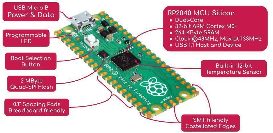 Pre Soldered Raspberry Pi Pico RP2040 Microcontroller With USB Cable - a green circuit board with a USB port, boot button, and labeled technical specifications in a diagram format.