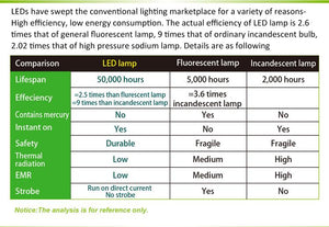 Proskit MA 1209 Clip-on 5D Magnifying Glass LED Light - Perfect for Tool Repair and Detailed Work - a comparison chart between LED, fluorescent, and incandescent lamp specifications.