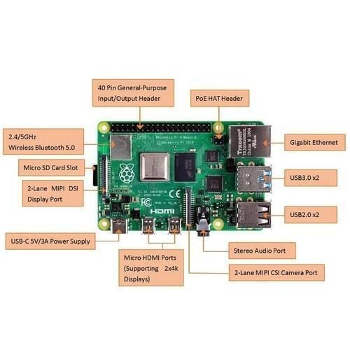 Raspberry Pi 4 8GB RAM Model b Quad Core CPU 1.5GHz Development Board - a green circuit board shown with labels pointing to its ports, including USB, HDMI, Ethernet, and GPIO headers.