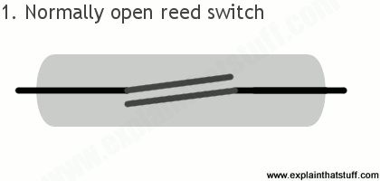 Reed Switch Sensor Reed Sensor Magneto Magnet Magnetic Switch Normally Close - a diagram showing a grey capsule containing two thin, separated metal contact strips aligned horizontally.