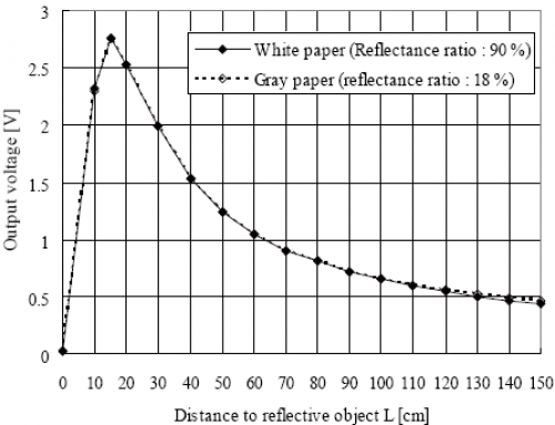 Sharp Distance Measuring Sensor Unit 20 To 150 Cm – GP2Y0A02YK0F - a line graph showing output voltage versus distance for white and gray paper surfaces.