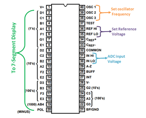 Simple Digital Voltmeter IC ICL7107 - a black 40-pin integrated circuit diagram showing pin labels for 7-segment displays, oscillator frequency, and ADC inputs.
