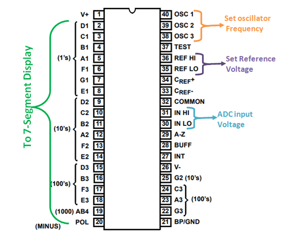 Simple Digital Voltmeter IC ICL7107 - a black 40-pin integrated circuit diagram showing pin labels for 7-segment displays, oscillator frequency, and ADC inputs.