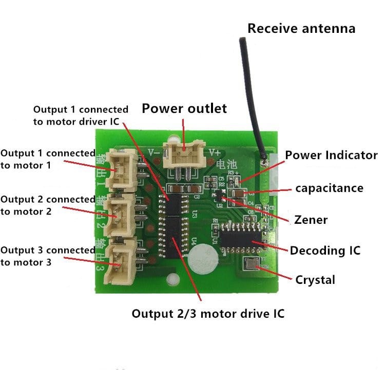 SNRM92 (C version) 1.2A low-power remote control kit 6-channel 2.4G - a green circuit board with a black antenna, power outlet, three motor output ports, and IC chips.